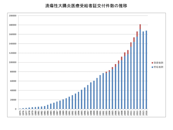 厚生労働省特定疾患医療受給者証交付件数の推移